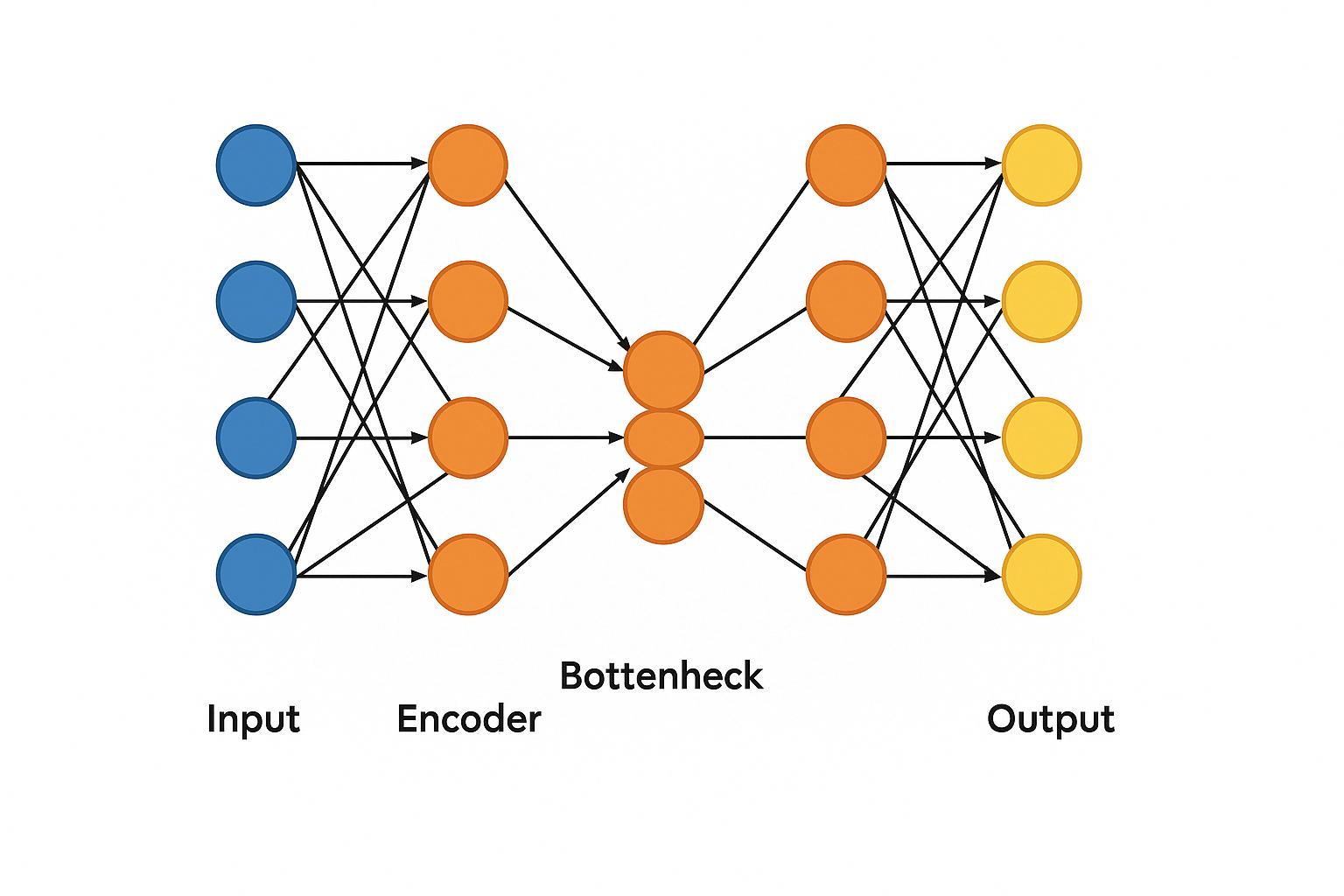 simple autoencoder network